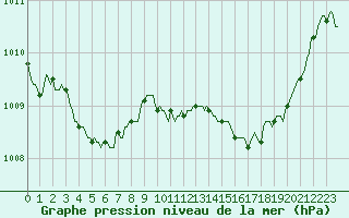 Courbe de la pression atmosphrique pour Saint-Vrand (69)