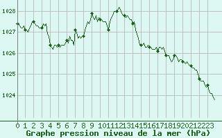 Courbe de la pression atmosphrique pour Monts-sur-Guesnes (86)