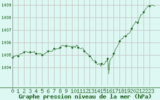 Courbe de la pression atmosphrique pour Lans-en-Vercors (38)