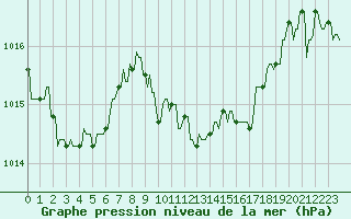 Courbe de la pression atmosphrique pour Mandailles-Saint-Julien (15)