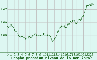 Courbe de la pression atmosphrique pour Eygliers (05)
