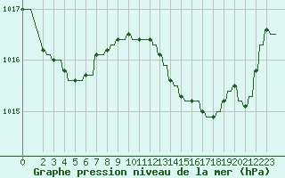 Courbe de la pression atmosphrique pour Verngues - Hameau de Cazan (13)