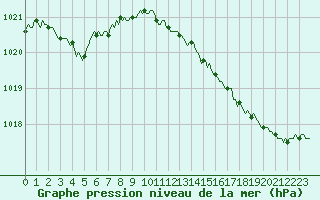 Courbe de la pression atmosphrique pour Amiens - Dury (80)