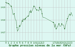 Courbe de la pression atmosphrique pour Bonnecombe - Les Salces (48)