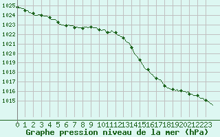 Courbe de la pression atmosphrique pour Monts-sur-Guesnes (86)