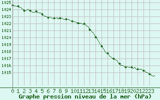 Courbe de la pression atmosphrique pour Cernay (86)