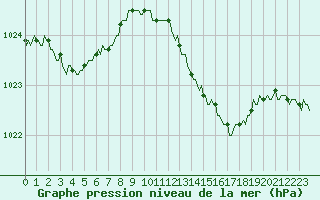 Courbe de la pression atmosphrique pour Renwez (08)