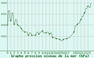 Courbe de la pression atmosphrique pour Variscourt (02)