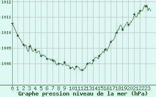 Courbe de la pression atmosphrique pour Saverdun (09)