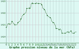 Courbe de la pression atmosphrique pour Gros-Rderching (57)