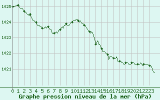 Courbe de la pression atmosphrique pour Bannalec (29)