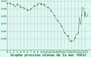Courbe de la pression atmosphrique pour Ciudad Real (Esp)