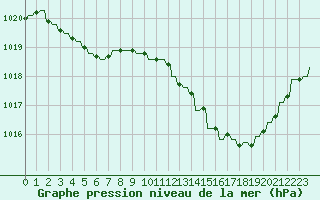 Courbe de la pression atmosphrique pour Variscourt (02)