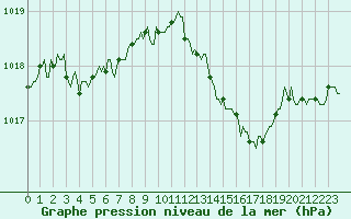 Courbe de la pression atmosphrique pour Le Luc (83)