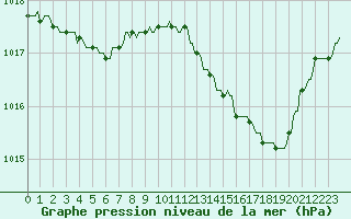 Courbe de la pression atmosphrique pour Rochegude (26)