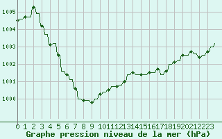 Courbe de la pression atmosphrique pour Variscourt (02)