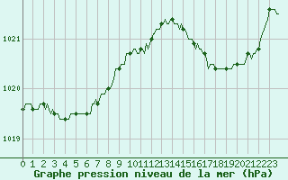 Courbe de la pression atmosphrique pour Neuville-de-Poitou (86)