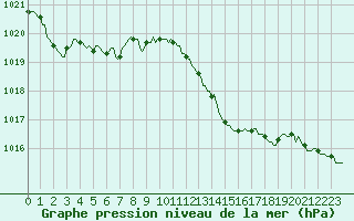 Courbe de la pression atmosphrique pour Bourg-en-Bresse (01)