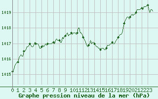 Courbe de la pression atmosphrique pour Clermont-l