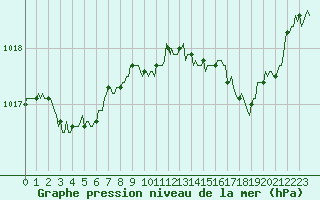 Courbe de la pression atmosphrique pour Pertuis - Le Farigoulier (84)