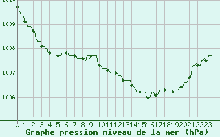 Courbe de la pression atmosphrique pour Gros-Rderching (57)