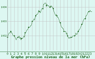 Courbe de la pression atmosphrique pour Sain-Bel (69)