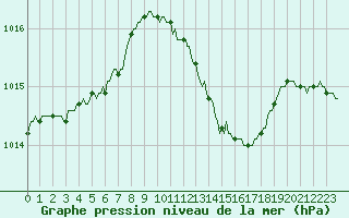 Courbe de la pression atmosphrique pour Priay (01)