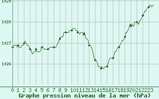 Courbe de la pression atmosphrique pour Bulson (08)