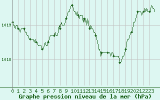 Courbe de la pression atmosphrique pour Sandillon (45)