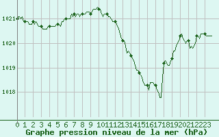 Courbe de la pression atmosphrique pour Sermange-Erzange (57)