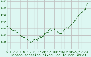 Courbe de la pression atmosphrique pour Brion (38)