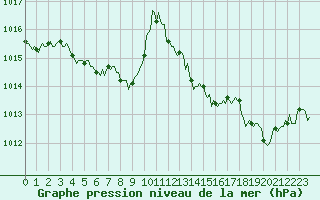 Courbe de la pression atmosphrique pour San Chierlo (It)