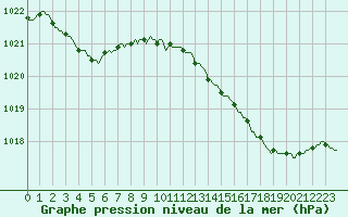 Courbe de la pression atmosphrique pour Xertigny-Moyenpal (88)