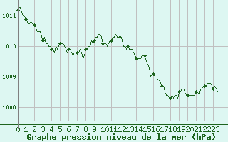 Courbe de la pression atmosphrique pour Blus (40)