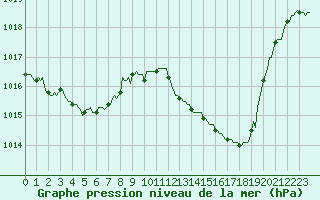 Courbe de la pression atmosphrique pour Beaucroissant (38)