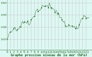 Courbe de la pression atmosphrique pour Forceville (80)