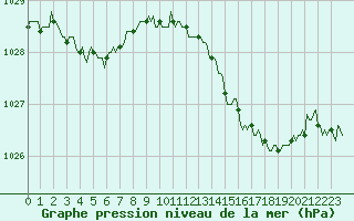 Courbe de la pression atmosphrique pour Saint-Georges-d
