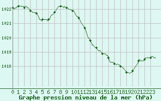 Courbe de la pression atmosphrique pour Pinsot (38)