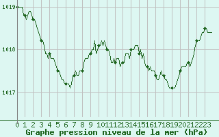 Courbe de la pression atmosphrique pour Bourg-Saint-Andol (07)