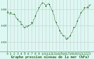 Courbe de la pression atmosphrique pour Saint-Germain-le-Guillaume (53)