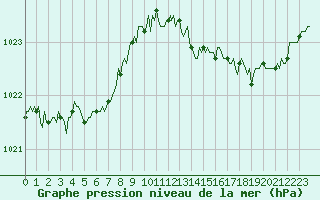 Courbe de la pression atmosphrique pour Mazinghem (62)