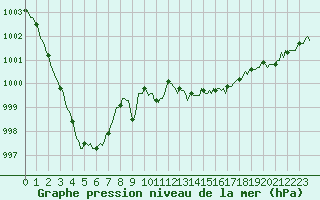 Courbe de la pression atmosphrique pour Besse-sur-Issole (83)