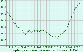 Courbe de la pression atmosphrique pour Lans-en-Vercors (38)