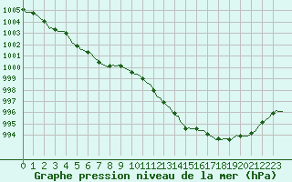 Courbe de la pression atmosphrique pour Cointe - Lige (Be)