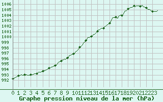 Courbe de la pression atmosphrique pour Saint-Philbert-de-Grand-Lieu (44)