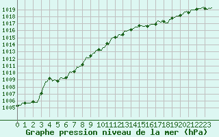 Courbe de la pression atmosphrique pour Varennes-le-Grand (71)