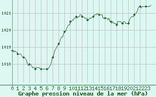 Courbe de la pression atmosphrique pour Sanary-sur-Mer (83)
