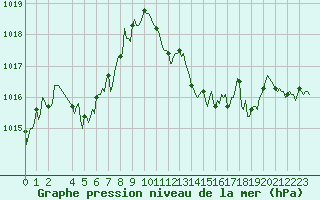 Courbe de la pression atmosphrique pour Brion (38)