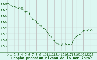 Courbe de la pression atmosphrique pour Corny-sur-Moselle (57)