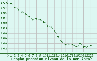 Courbe de la pression atmosphrique pour Thoiras (30)